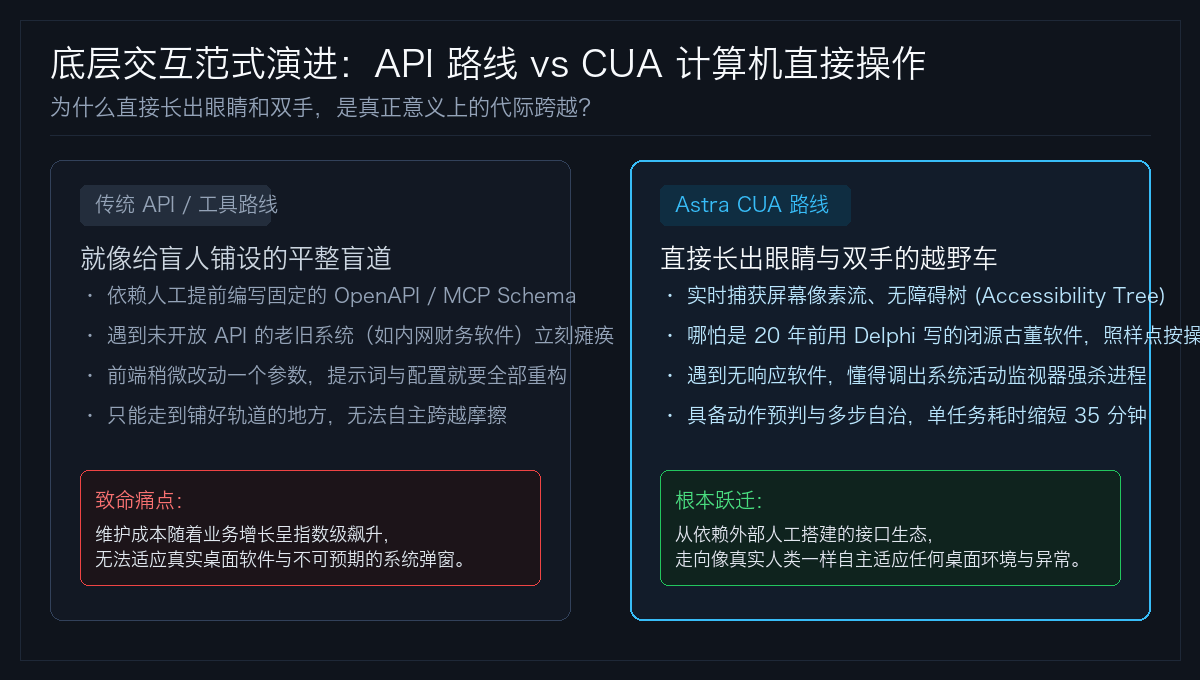 GPT-6 Astra 这次到底跨过了什么门槛？